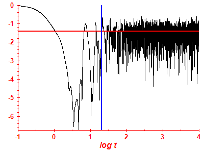 Survival probability log